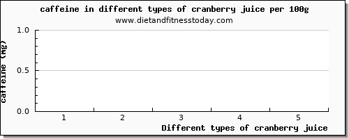 cranberry juice caffeine per 100g